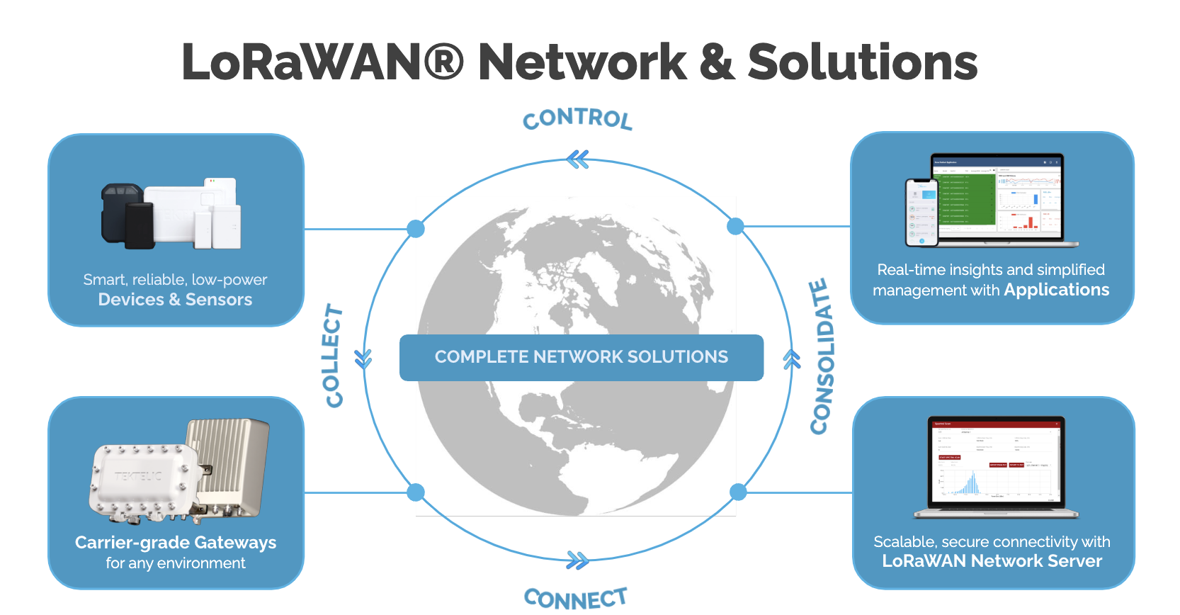 Complete LoRaWAN Network