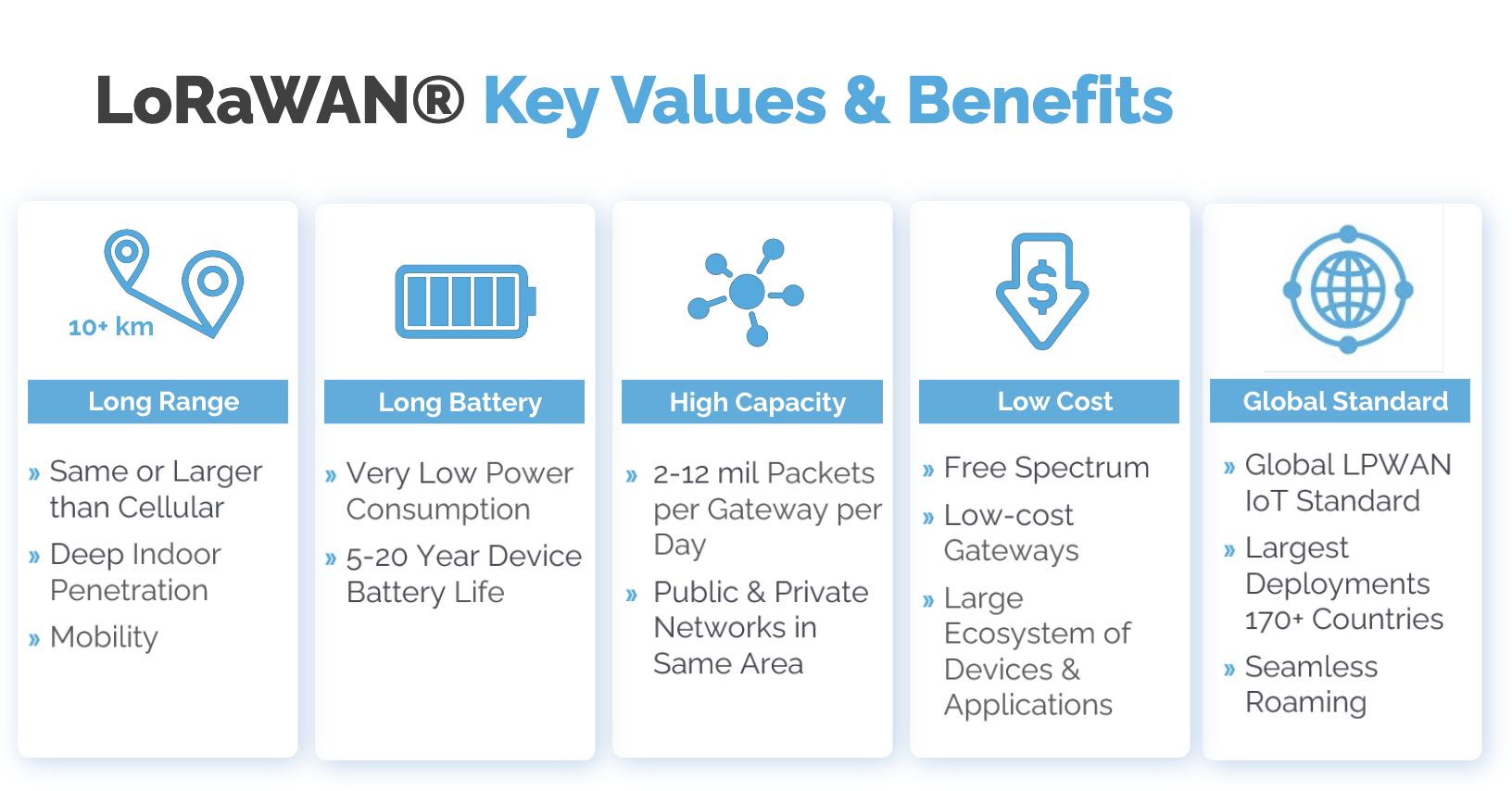 LoRaWAN Technology Benefits