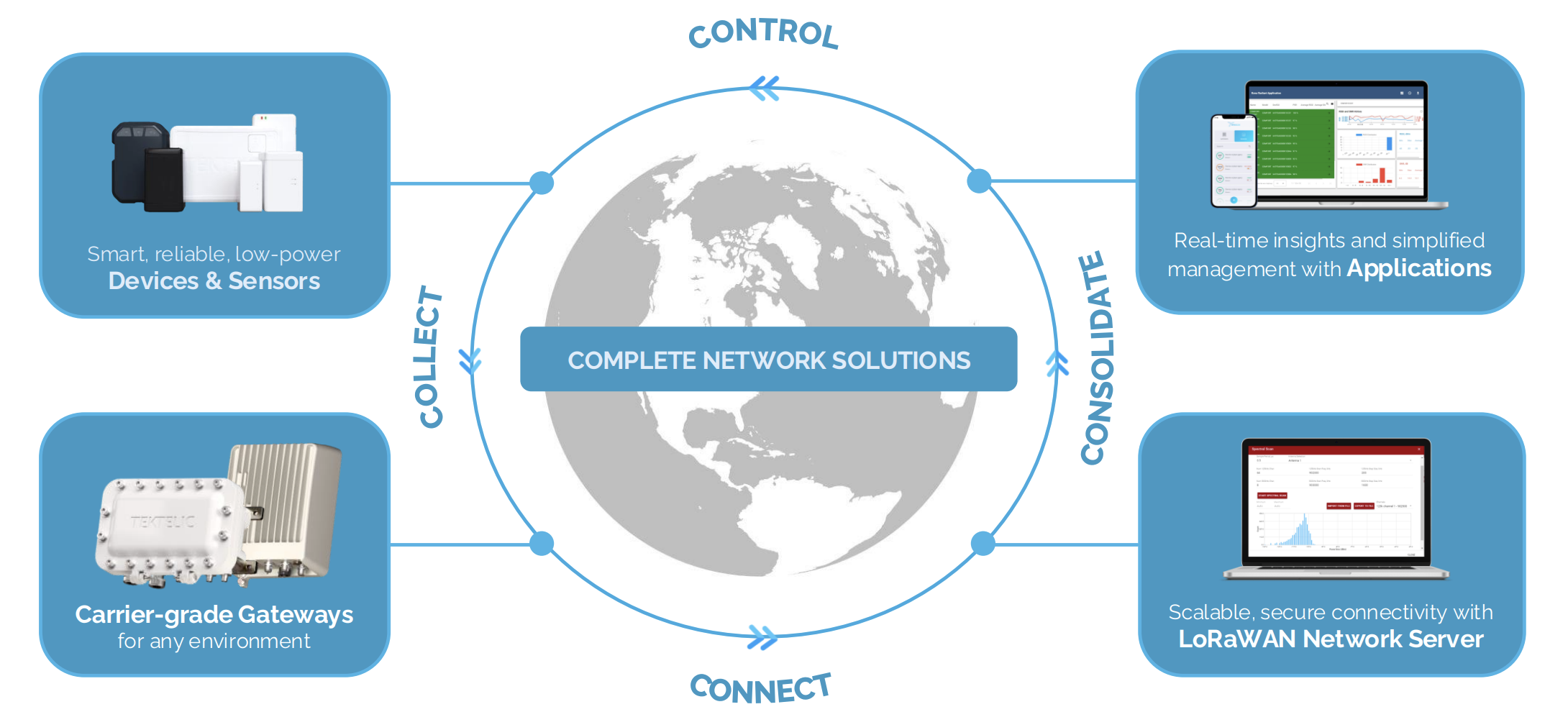 LoRaWAN Network Architecture