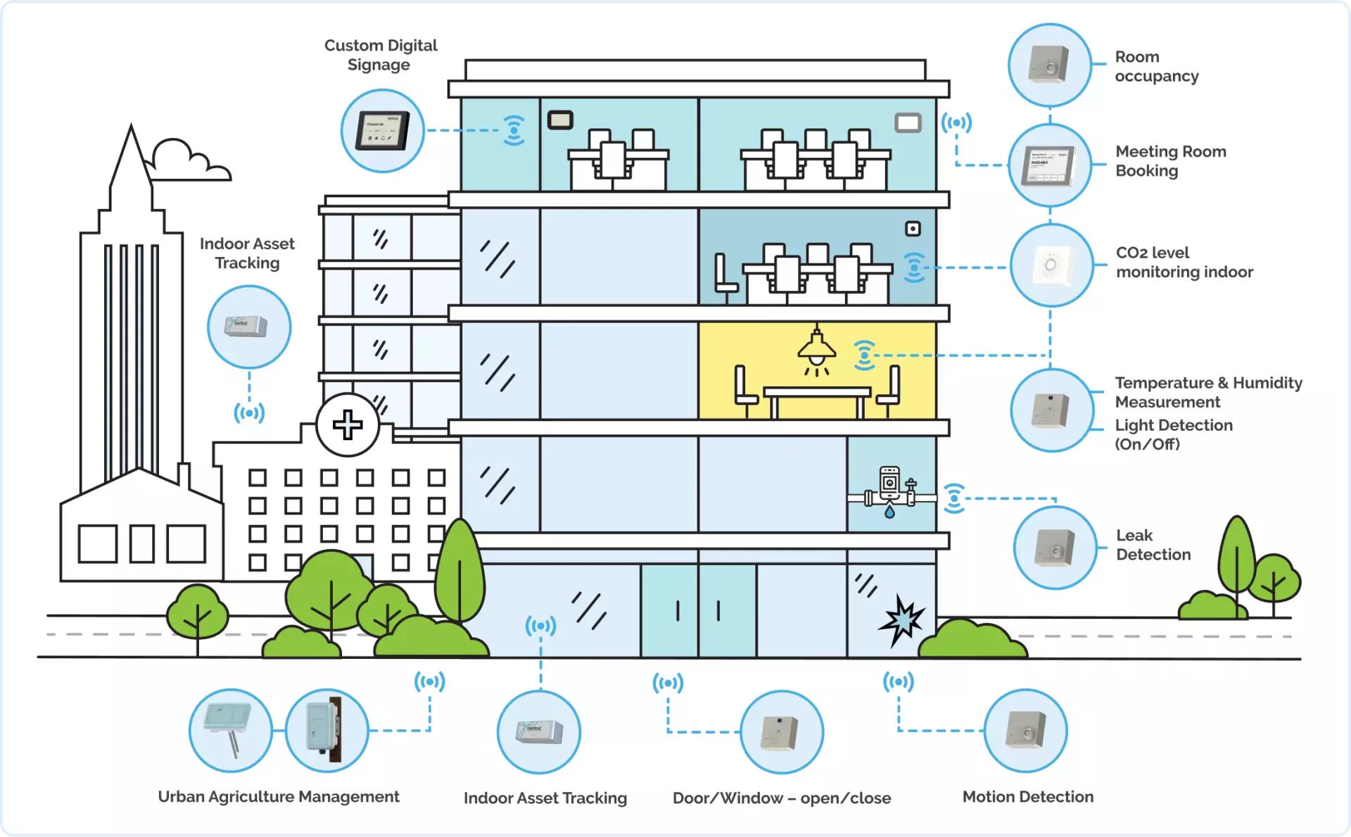 Smart Building IoT Sensors