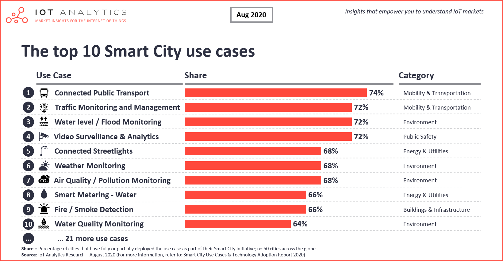 TOP IoT Use cases for Smart Cities