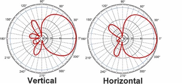 Vertical Horizontal Gateway Antenna