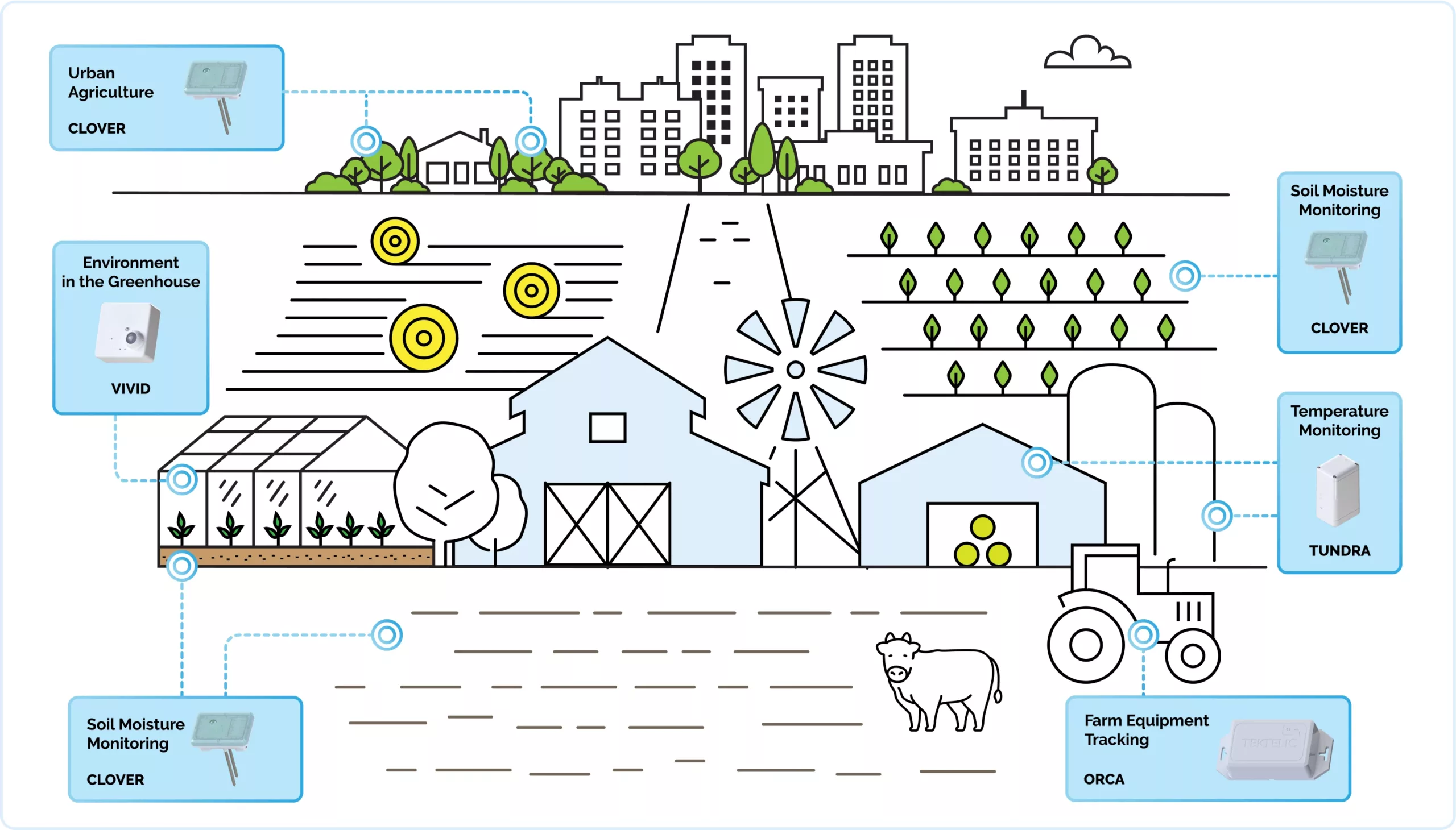 Smart Agriculture