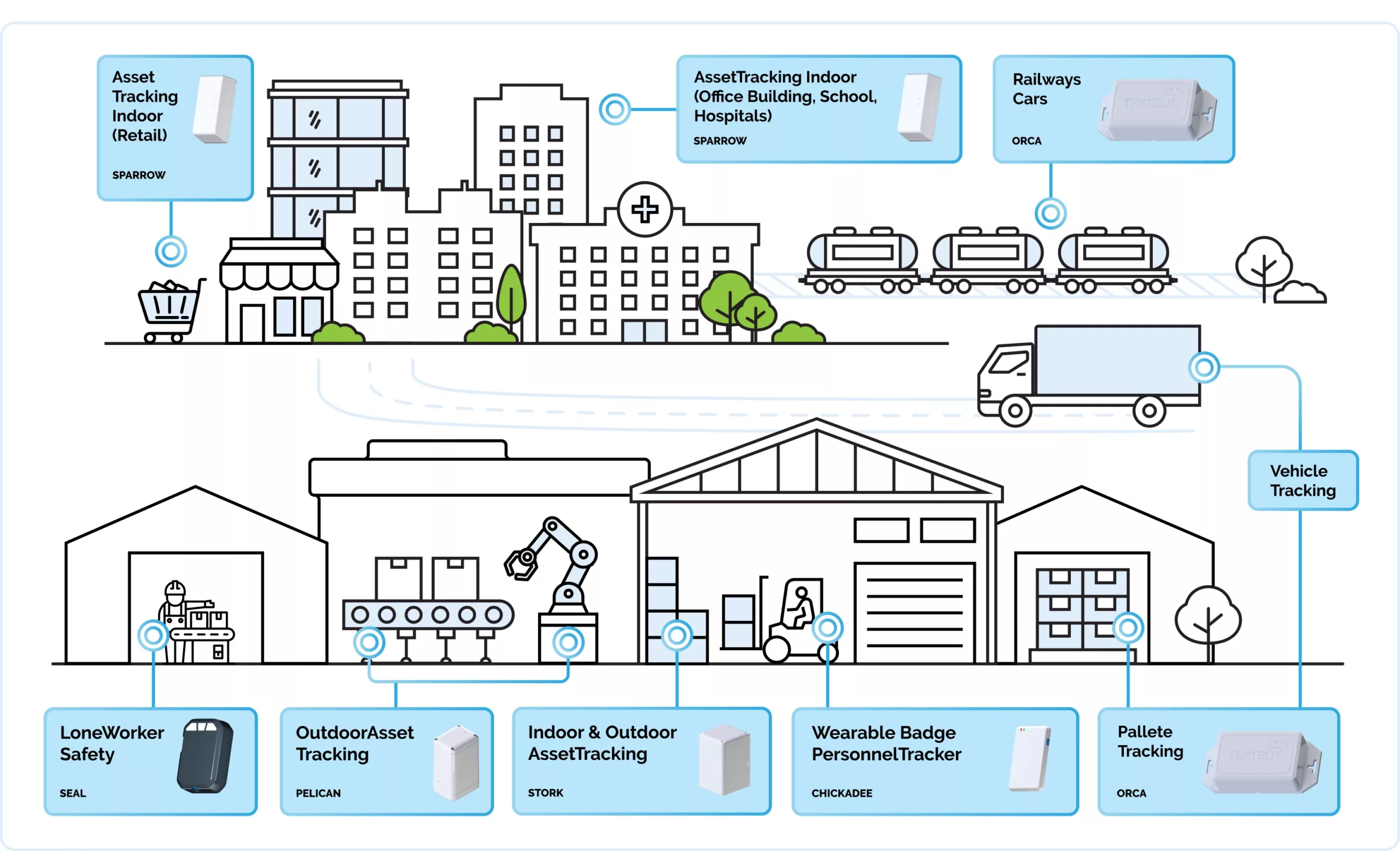 Smart Asset Tracking