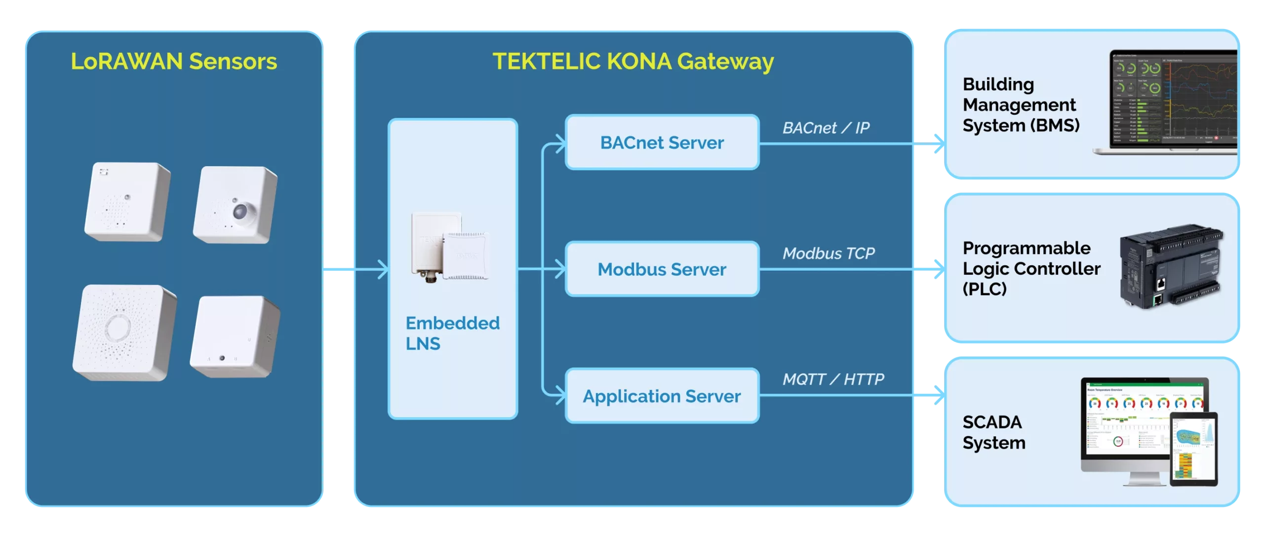 BacNet Architecture