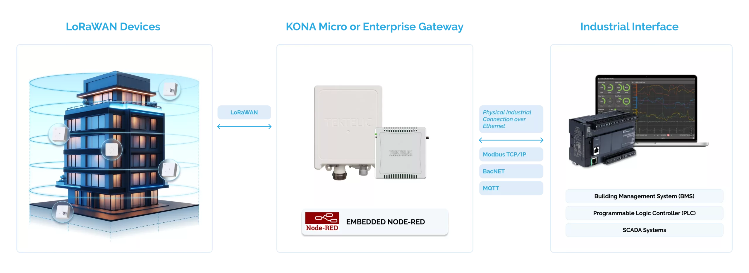 LoRaWAN & BACnet graphic