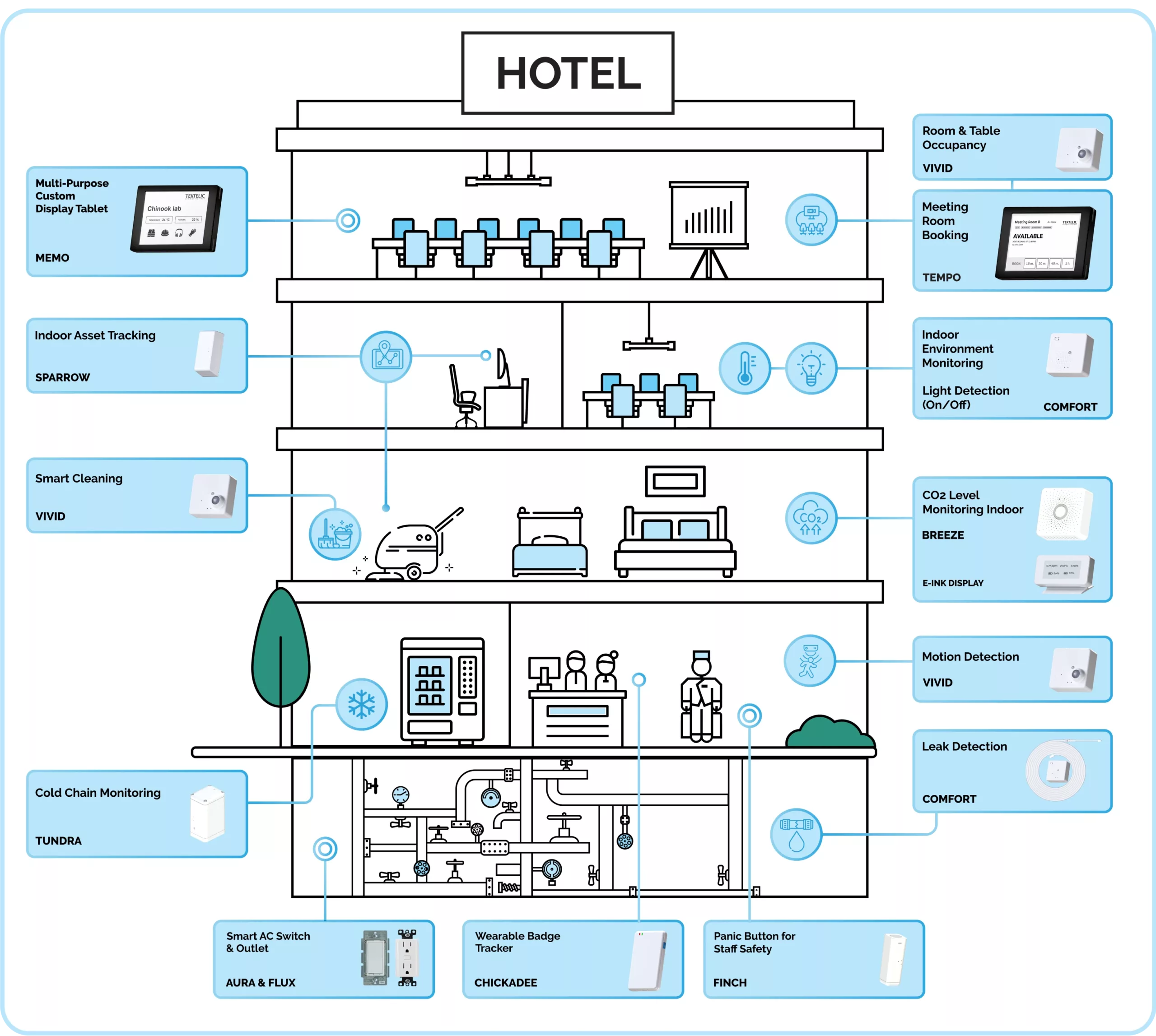Smart hospitality
