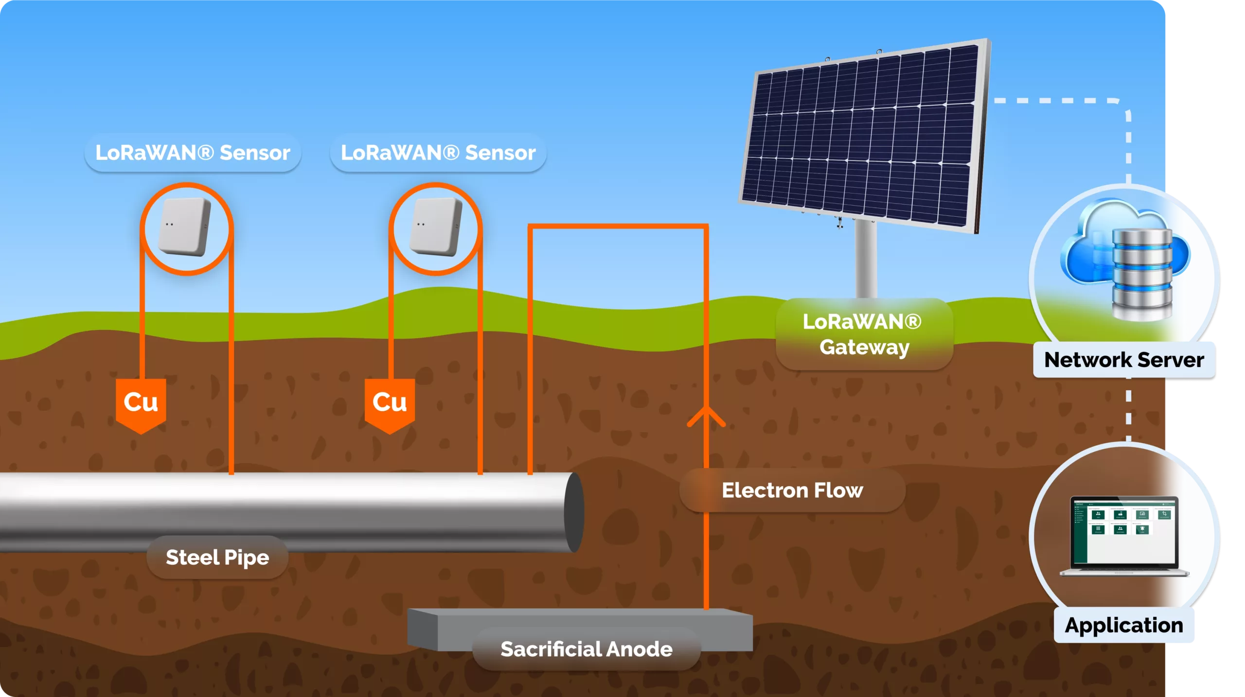 Lorawan for corrosion detetion.