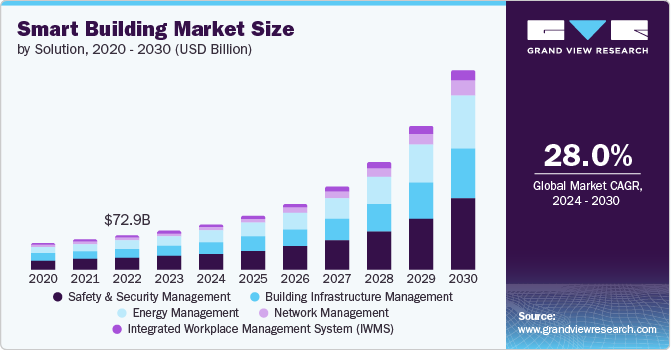 Smart Building market Size by Solution, 2020 - 2030 (USD BIllion)